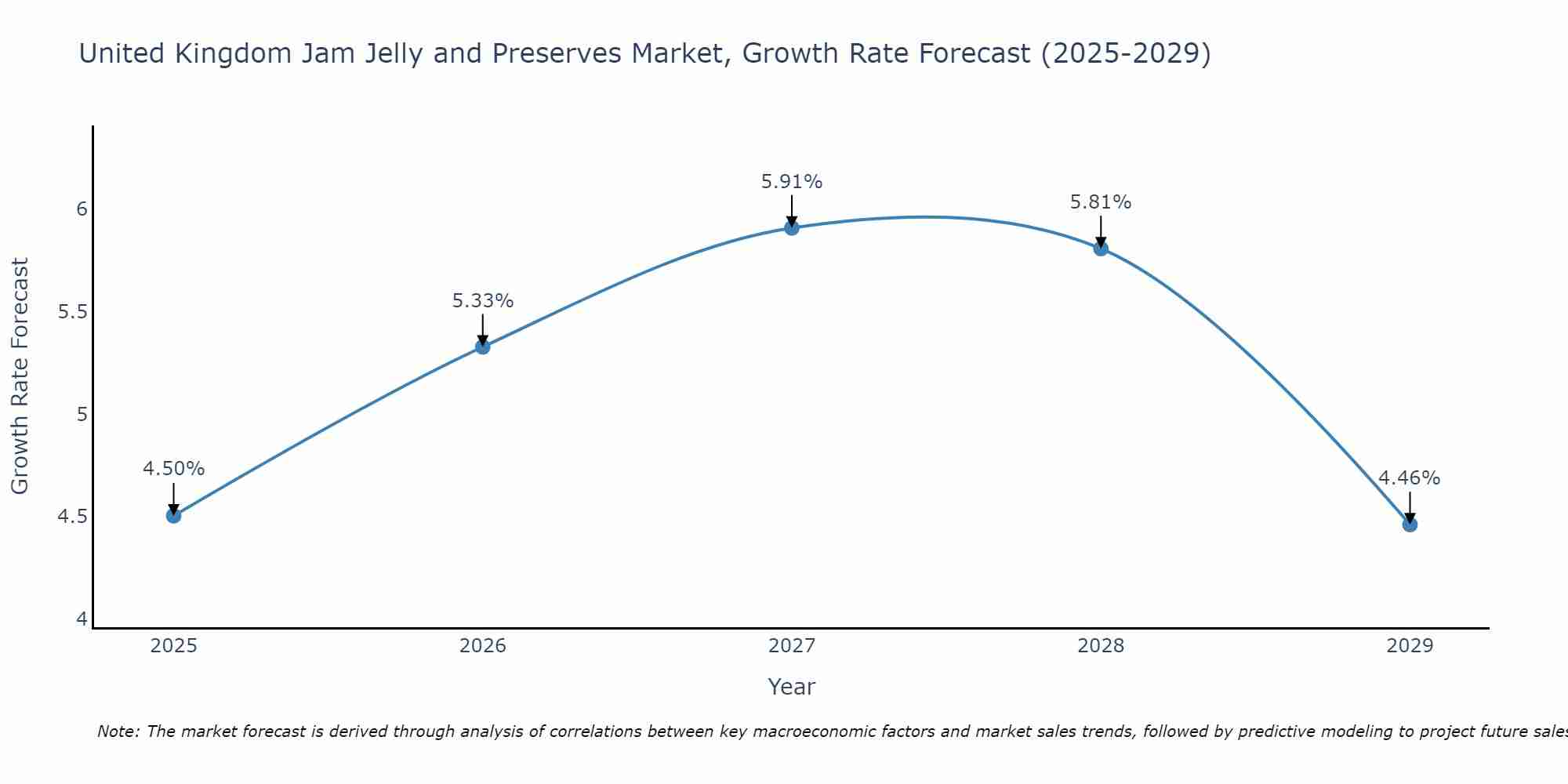 United Kingdom Jam Jelly and Preserves Market Growth Rate
